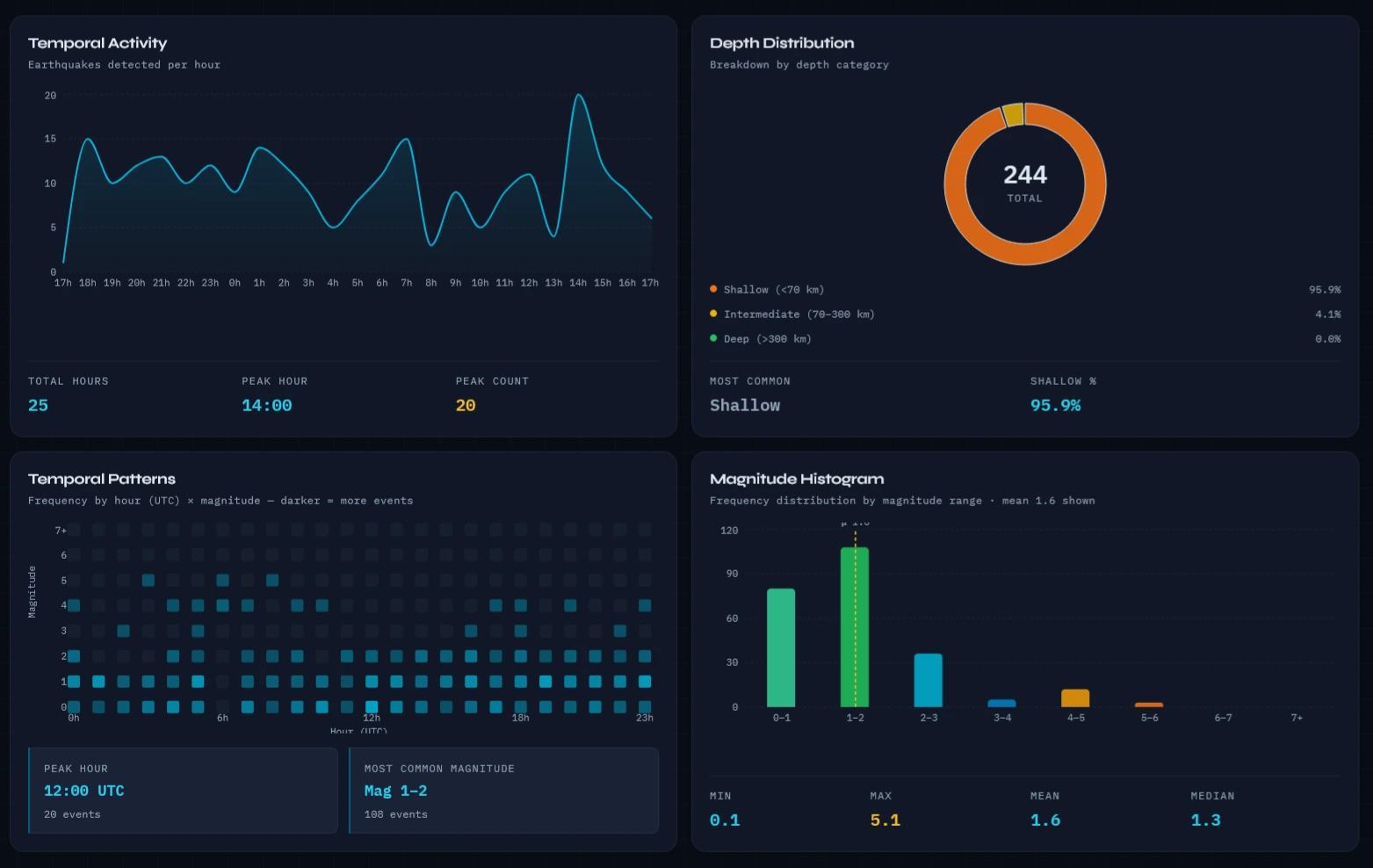 EpicenterHub dashboard showing global earthquake map and analytics charts