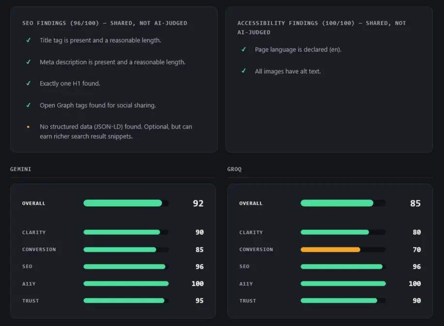 Signal - an AI landing page diagnostics tool showing a side-by-side Gemini vs Groq audit